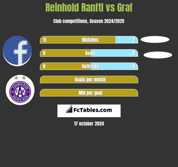 Reinhold Ranftl vs Graf h2h player stats