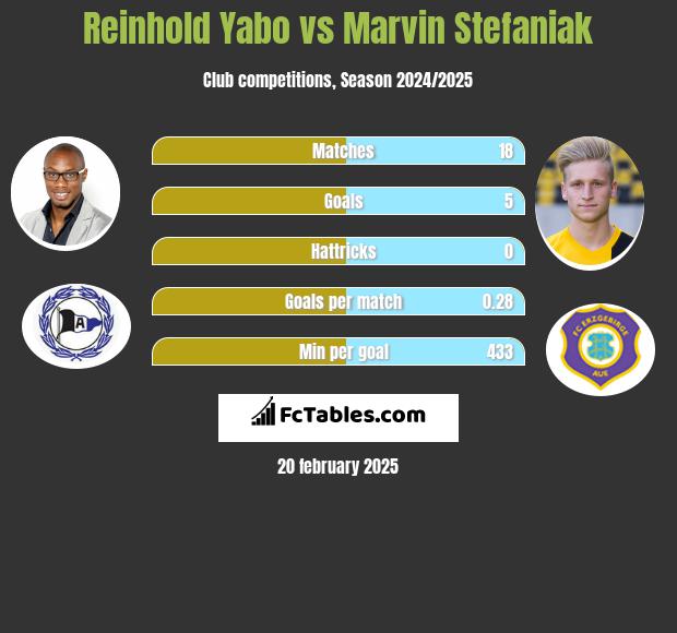 Reinhold Yabo vs Marvin Stefaniak h2h player stats