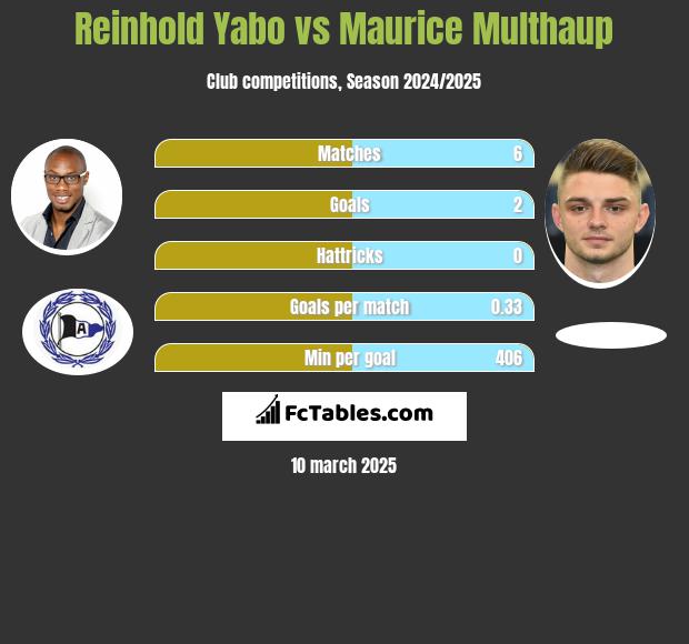 Reinhold Yabo vs Maurice Multhaup h2h player stats