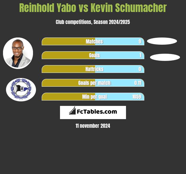 Reinhold Yabo vs Kevin Schumacher h2h player stats