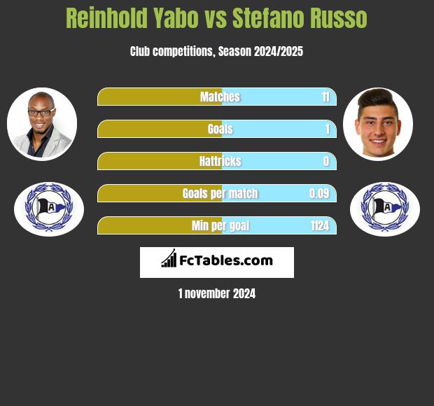 Reinhold Yabo vs Stefano Russo h2h player stats