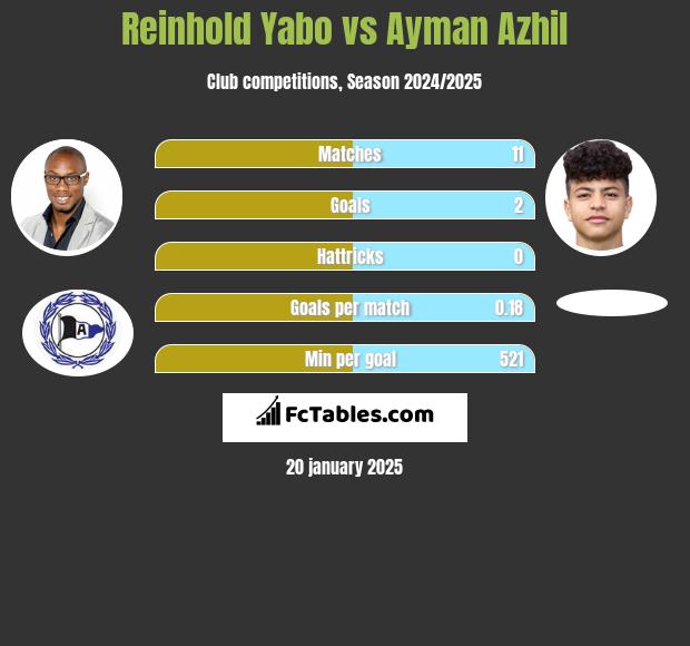 Reinhold Yabo vs Ayman Azhil h2h player stats