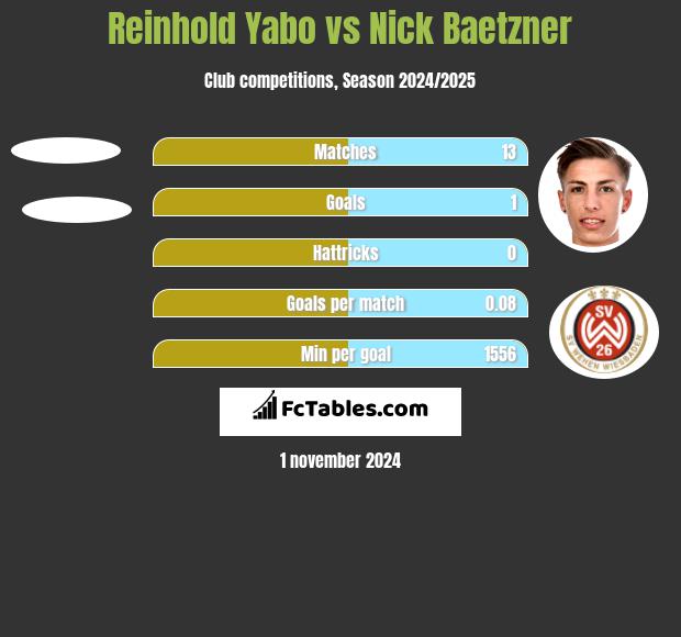 Reinhold Yabo vs Nick Baetzner h2h player stats