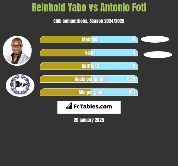 Reinhold Yabo vs Antonio Foti h2h player stats