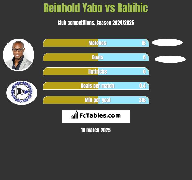 Reinhold Yabo vs Rabihic h2h player stats