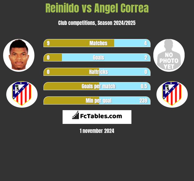 Reinildo vs Angel Correa h2h player stats