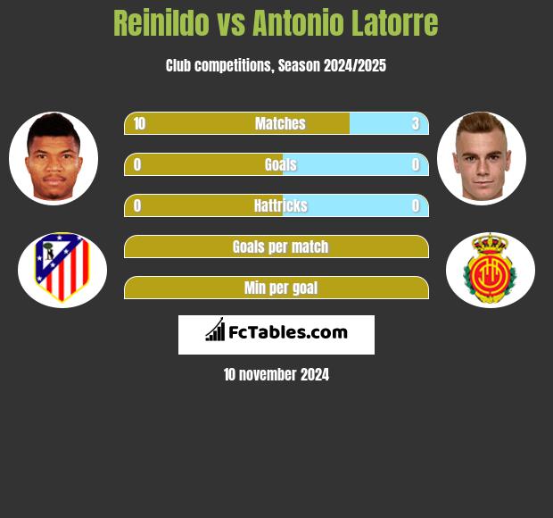 Reinildo vs Antonio Latorre h2h player stats