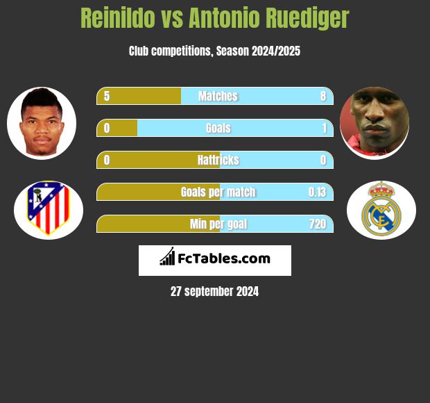 Reinildo vs Antonio Ruediger h2h player stats