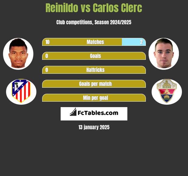 Reinildo vs Carlos Clerc h2h player stats