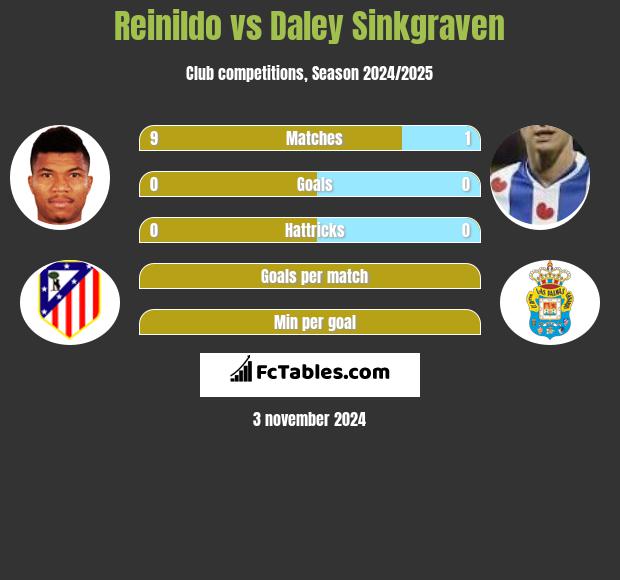 Reinildo vs Daley Sinkgraven h2h player stats