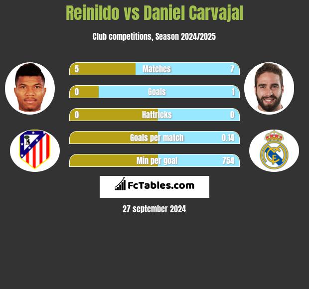 Reinildo vs Daniel Carvajal h2h player stats