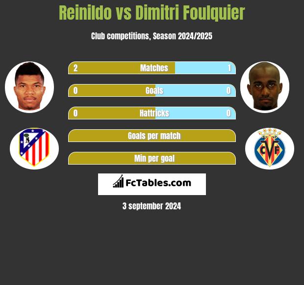 Reinildo vs Dimitri Foulquier h2h player stats