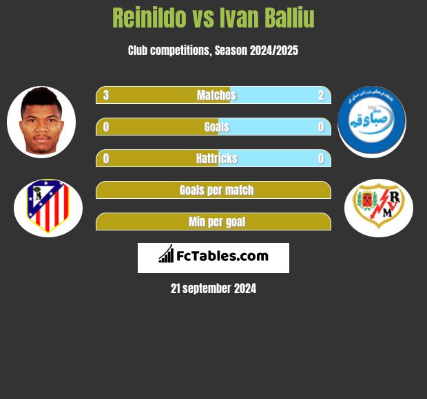 Reinildo vs Ivan Balliu h2h player stats