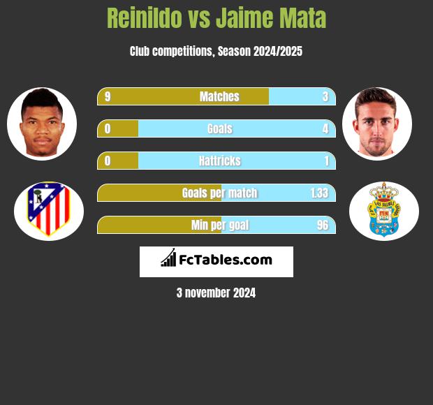 Reinildo vs Jaime Mata h2h player stats