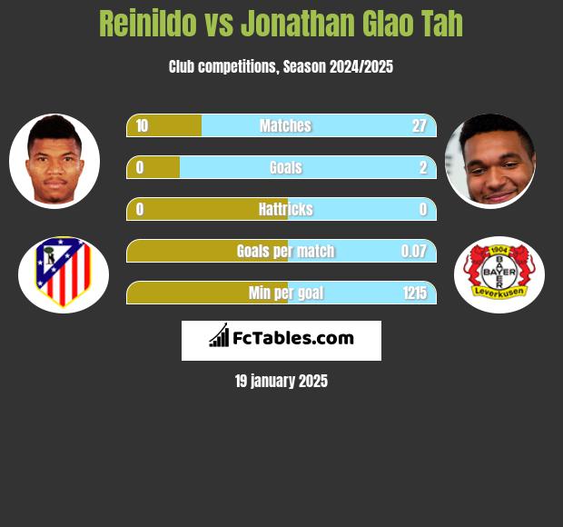 Reinildo vs Jonathan Glao Tah h2h player stats