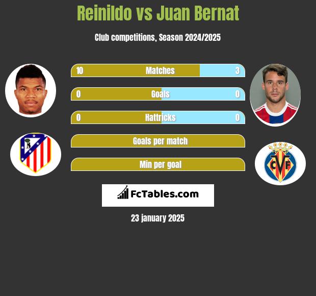 Reinildo vs Juan Bernat h2h player stats