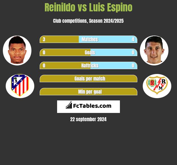 Reinildo vs Luis Espino h2h player stats