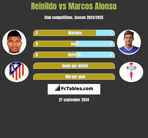 Reinildo vs Marcos Alonso h2h player stats