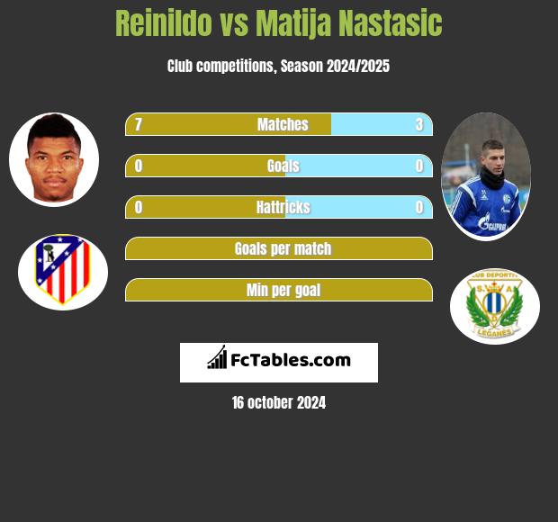 Reinildo vs Matija Nastasic h2h player stats