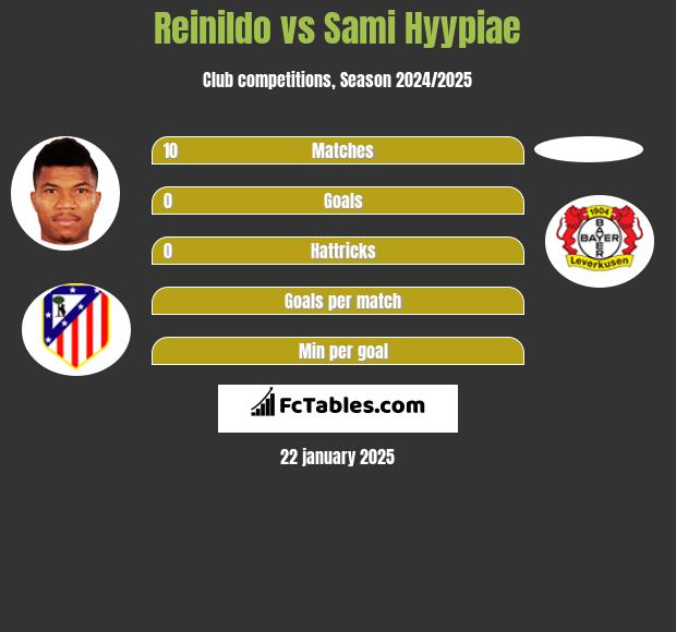 Reinildo vs Sami Hyypiae h2h player stats