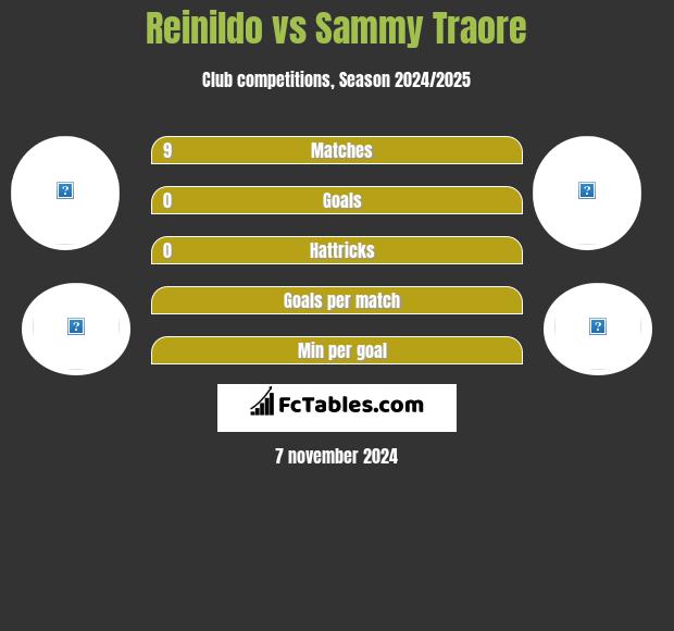 Reinildo vs Sammy Traore h2h player stats