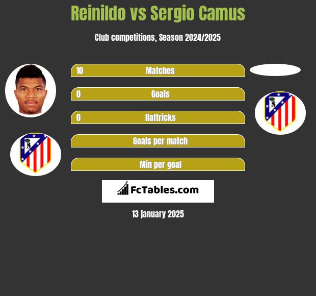 Reinildo vs Sergio Camus h2h player stats