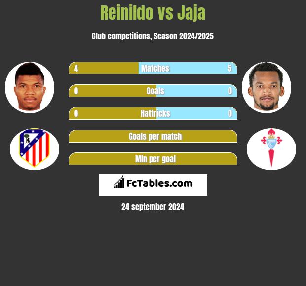 Reinildo vs Jaja h2h player stats