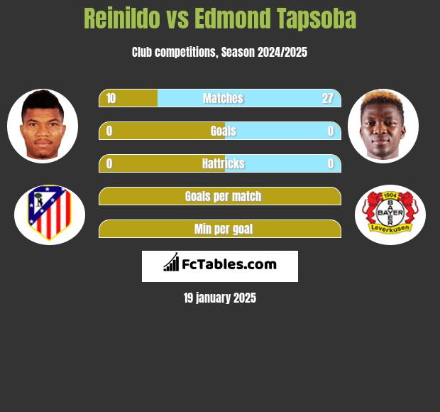 Reinildo vs Edmond Tapsoba h2h player stats