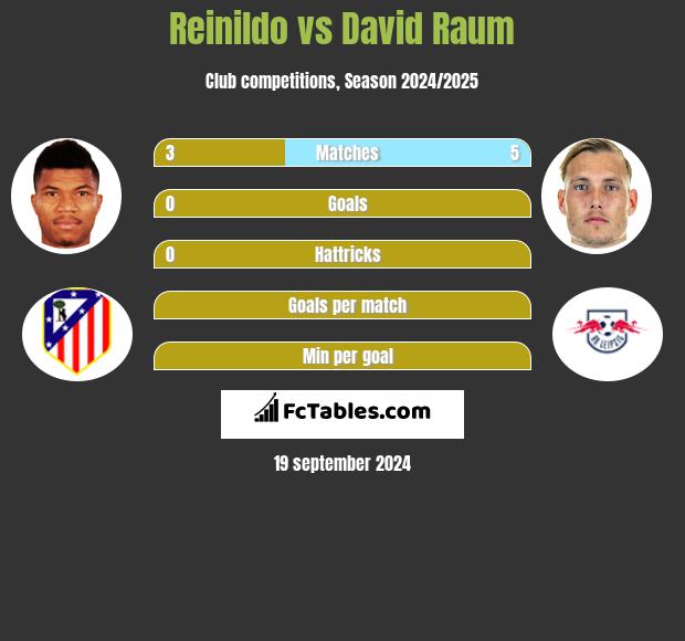 Reinildo vs David Raum h2h player stats