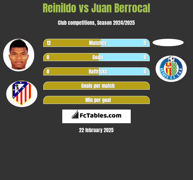 Reinildo vs Juan Berrocal h2h player stats