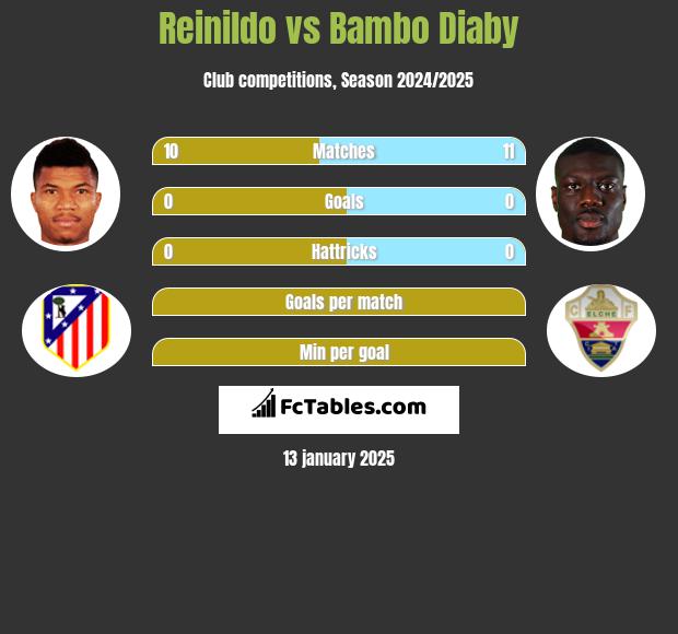 Reinildo vs Bambo Diaby h2h player stats