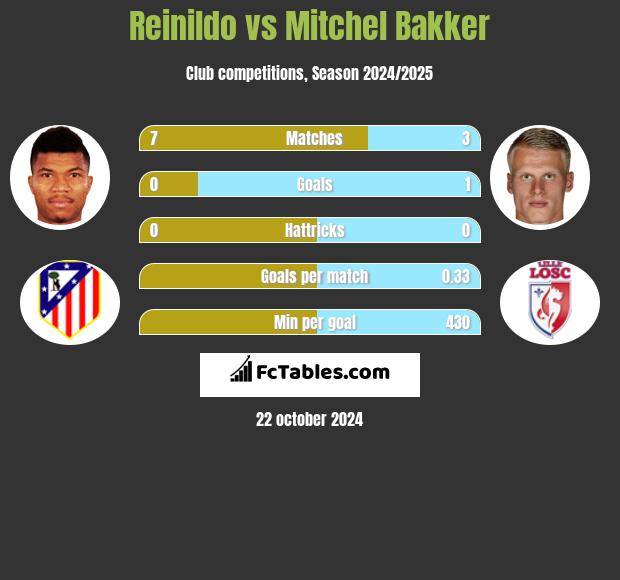 Reinildo vs Mitchel Bakker h2h player stats