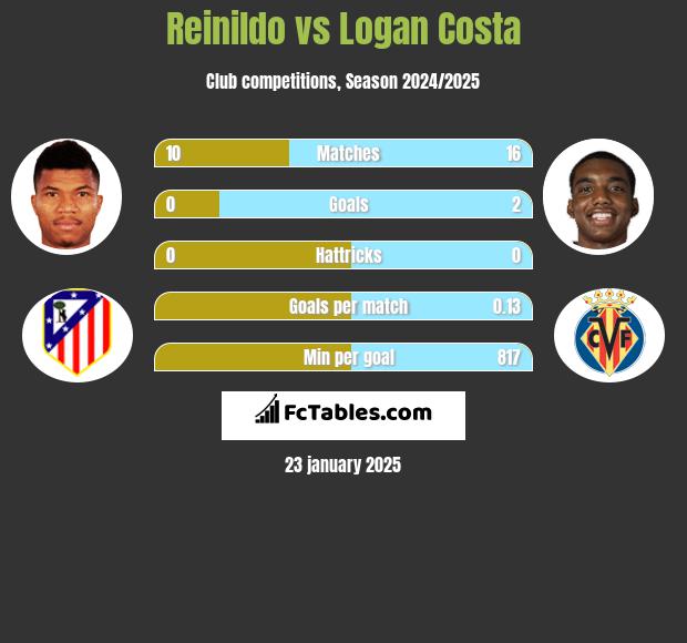 Reinildo vs Logan Costa h2h player stats