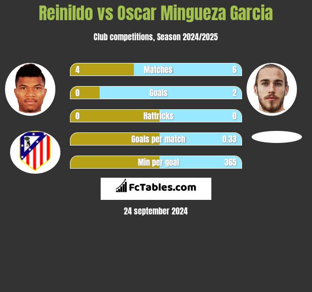 Reinildo vs Oscar Mingueza Garcia h2h player stats