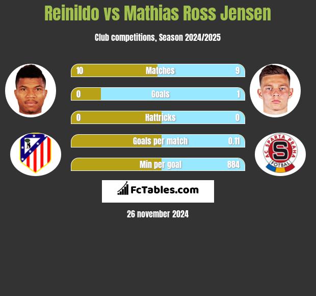 Reinildo vs Mathias Ross Jensen h2h player stats