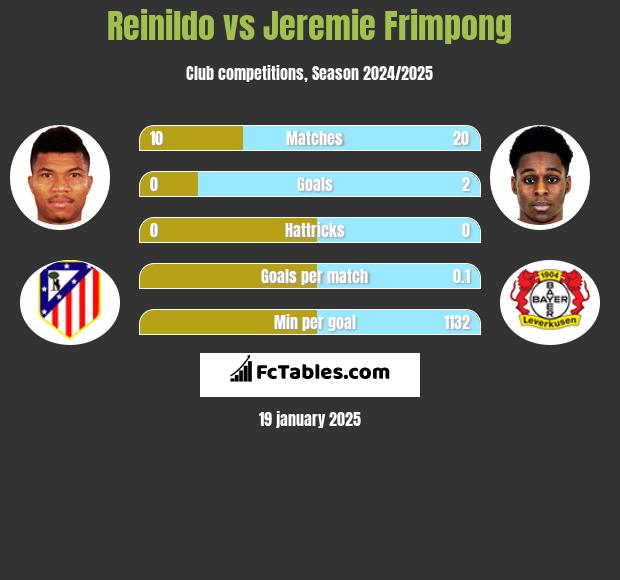 Reinildo vs Jeremie Frimpong h2h player stats