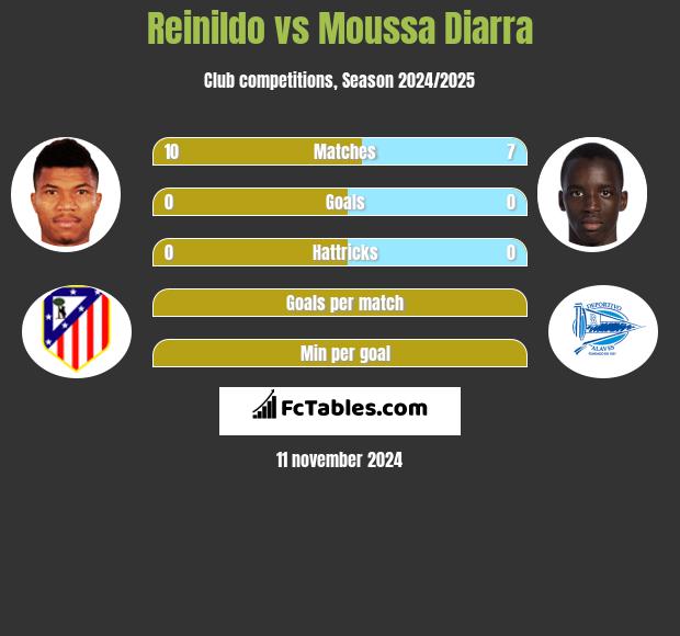 Reinildo vs Moussa Diarra h2h player stats