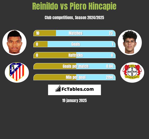 Reinildo vs Piero Hincapie h2h player stats