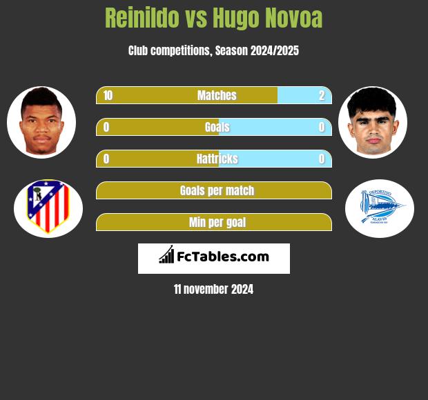 Reinildo vs Hugo Novoa h2h player stats