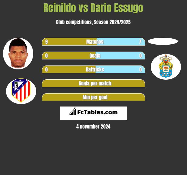 Reinildo vs Dario Essugo h2h player stats