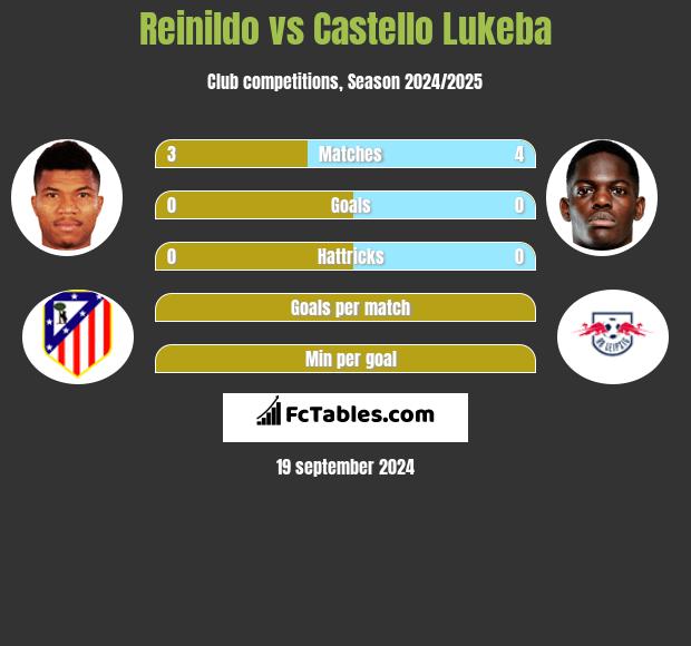 Reinildo vs Castello Lukeba h2h player stats