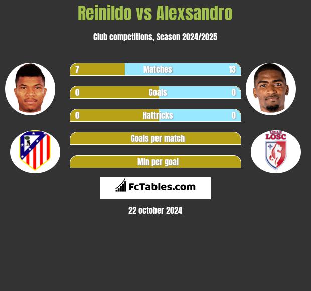 Reinildo vs Alexsandro h2h player stats