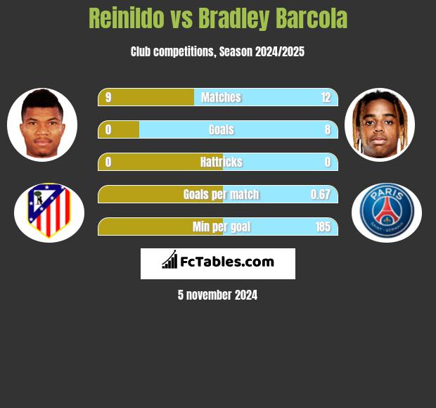 Reinildo vs Bradley Barcola h2h player stats