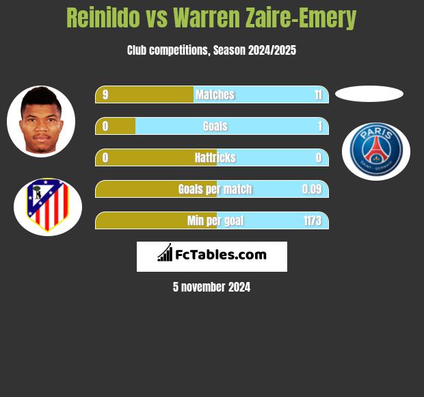 Reinildo vs Warren Zaire-Emery h2h player stats