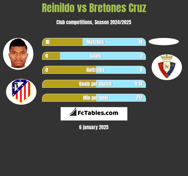 Reinildo vs Bretones Cruz h2h player stats