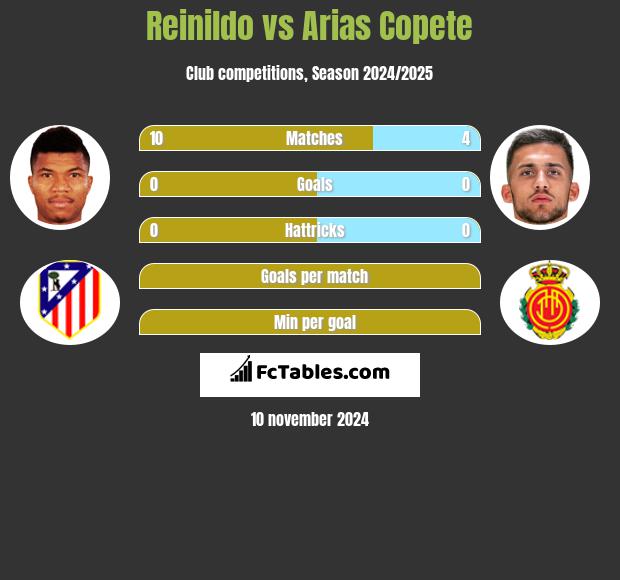 Reinildo vs Arias Copete h2h player stats