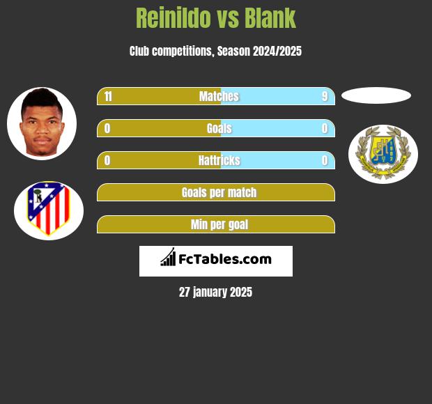 Reinildo vs Blank h2h player stats