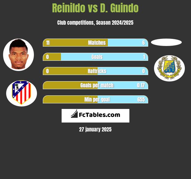 Reinildo vs D. Guindo h2h player stats