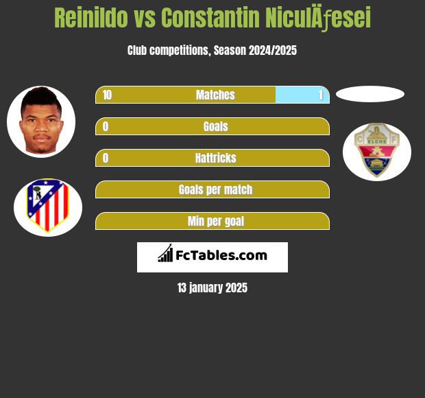 Reinildo vs Constantin NiculÄƒesei h2h player stats