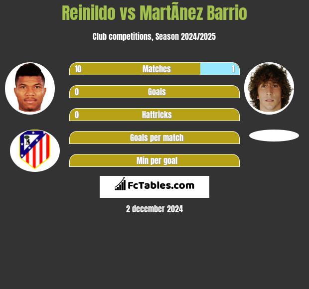 Reinildo vs MartÃ­nez Barrio h2h player stats